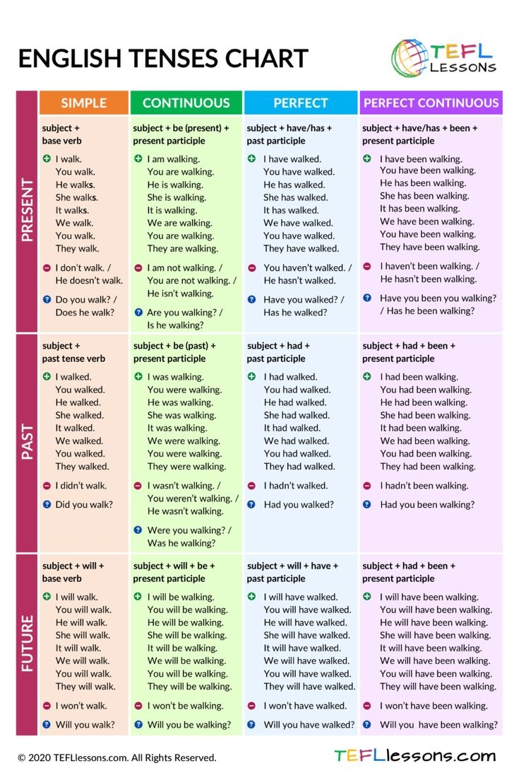 Verb Tenses Chart English Tenses Table Free ESL Resources