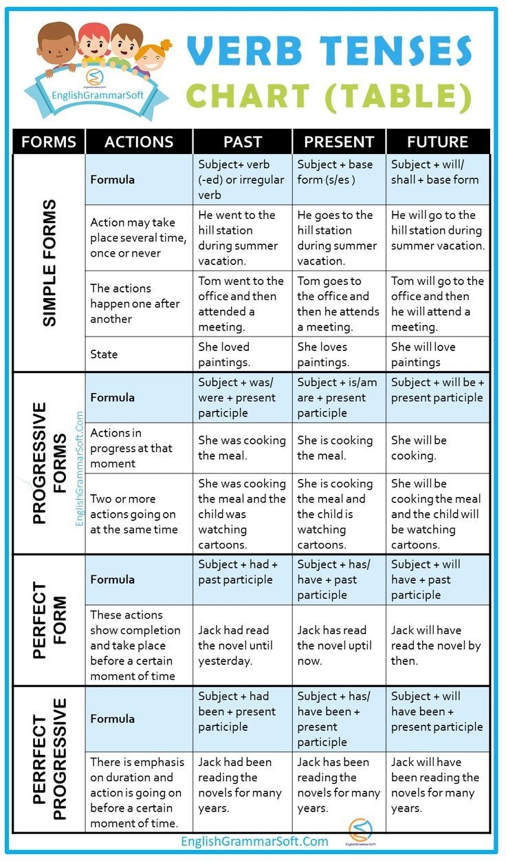 Verb Tenses Chart Table With Examples